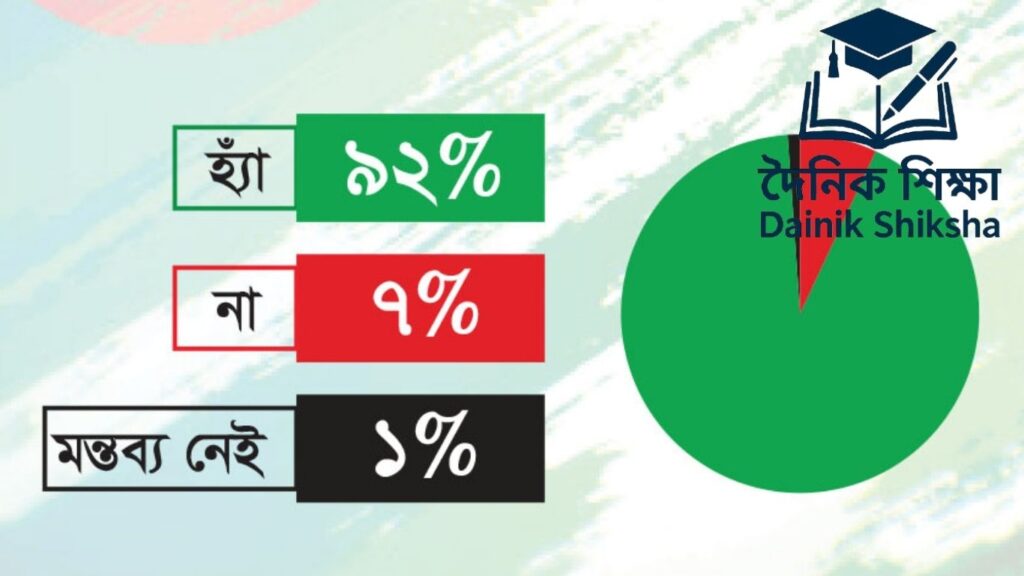 পরীক্ষার খাতা মূল্যায়নে ‘সহানুভূতির নম্বর’ বাতিল করা উচিত বলে মনে করছেন ৮৩% মানুষ পরীক্ষার খাতা মূল্যায়নে ‘সহানুভূতির নম্বর’ বাতিল করা উচিত বলে মনে করছেন ৮৩% মানুষ